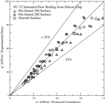 Fig. 14 a shows that the present data for d p fall within ±20% of the correlations given above