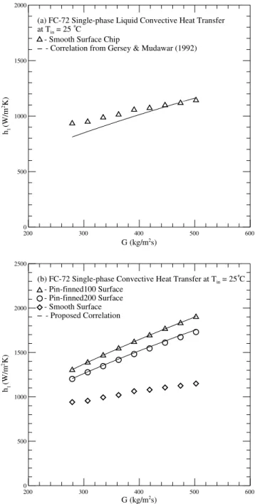 Fig. 4. Comparison of the present single-phase liquid convection heat transfer coeﬃcient for the chip with (a) a smooth surface with the correlation of Gersey and Mudawar [1] and (b) micro-pin-ﬁns with the proposed correlation.