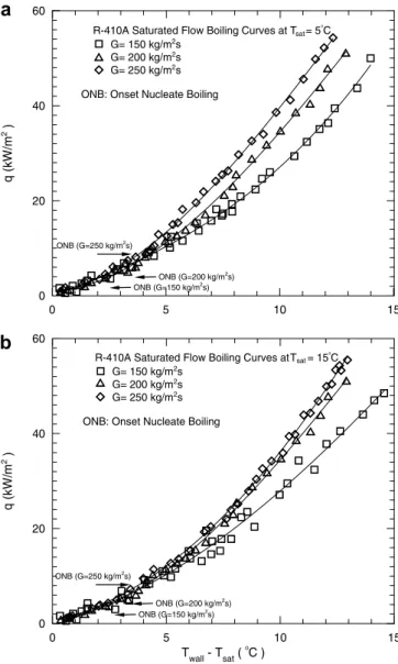 Fig. 7. Saturated ﬂow boiling curves for various saturated temperatures (T sat = 5, 10 and 15 °C) at (a) G = 150 kg/m