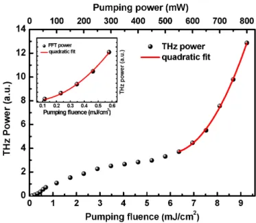 Fig. 2. The dependence of THz output power on pumping fluences in a 1-mm ZnTe crystal