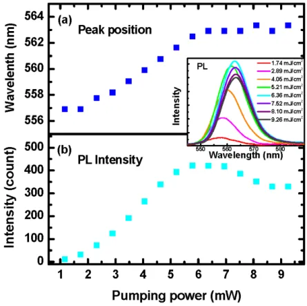 Fig. 3. (a) The position of the peak in the PL spectra for a ZnTe crystal as a function of  pumping fluences