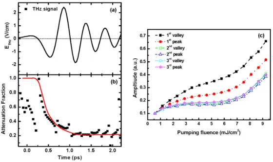 Fig. 4. (a) The THz temporal waveform radiated from a ZnTe crystal at a pumping fluence of  4.63 mJ/cm 2 