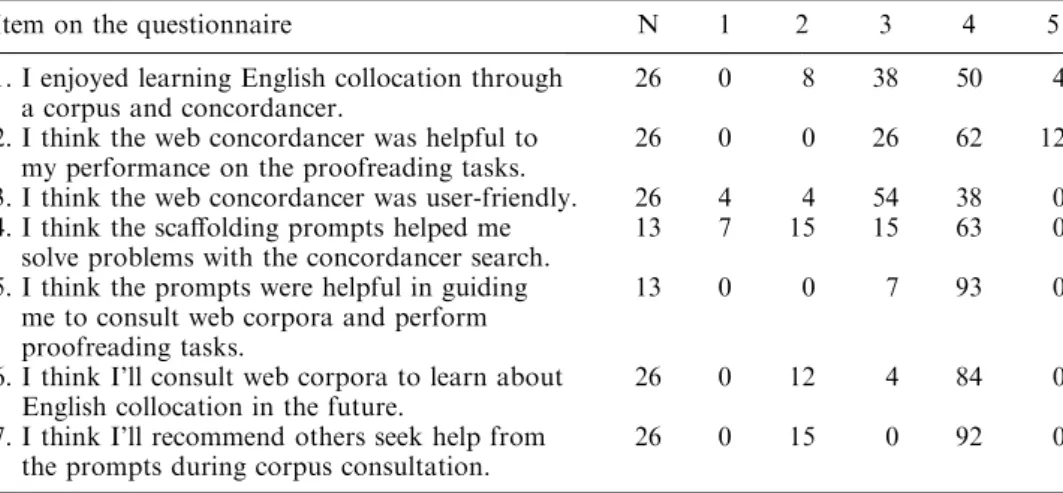 Table 8. Students’ responses to the questionnaire about concordancer and scaﬀolding (%)