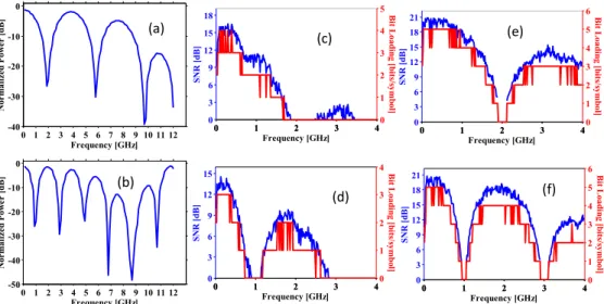 Fig. 4. Simulated power fading after (a) 20 km and (b) 40 km SMF. Measured SNR and bit- bit-loading of the system with w-band wireless transmission after (c) 20 km and (d) 40 km SMF  transmission; and without wireless transmission after (e) 20 km and (f) 4