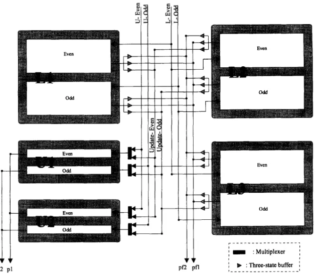 Fig.  15.  Input  buffer  for  search  area. 