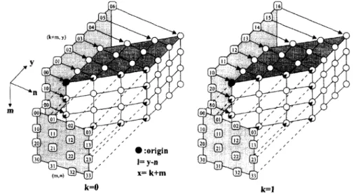 Fig.  2 .   Direct-form  dependence  graph  for  full  search  block  matching 