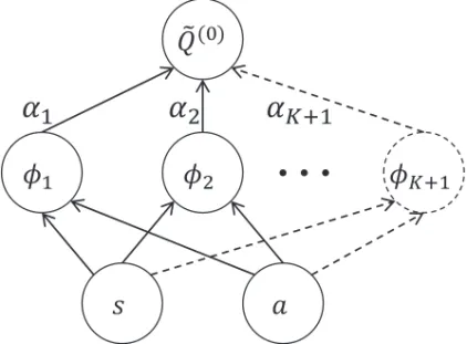 Fig. 4. Approximating Q-values by the Radial Basis Function (RBF) network.