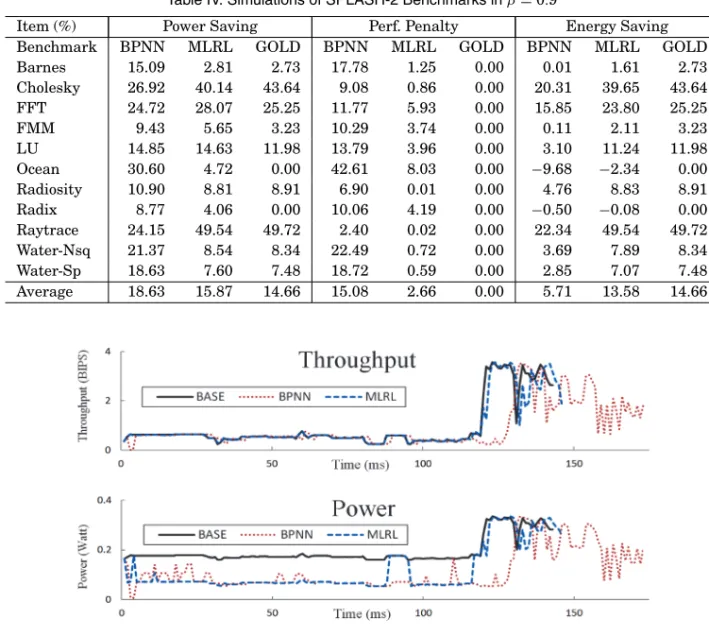 Fig. 5. Transient results of Cholesky with β = 0.9.