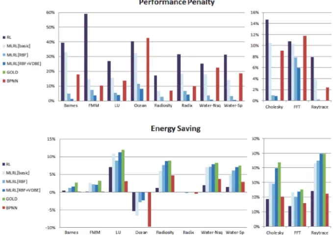 Fig. 6. The comparisons on performance penalty and energy saving of different techniques.