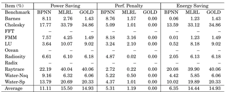 Table V. Simulations of SPLASH-2 Benchmarks in β = 0.9 with Three Cores