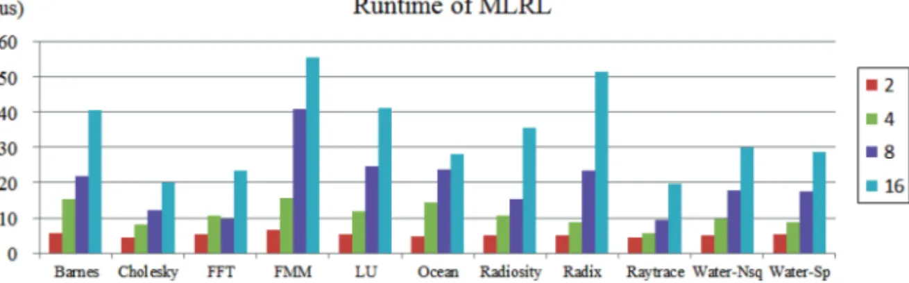 Fig. 8. The runtime of the proposed policy with varying the number of cores for different benchmarks