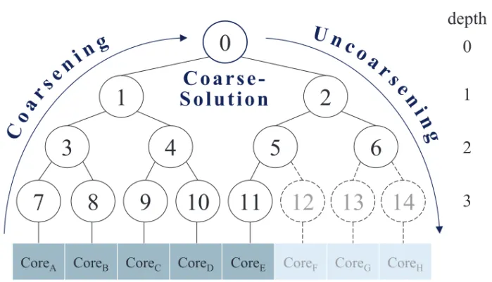 Fig. 3. A binary tree for the multilevel framework on top of a multiprocessor.