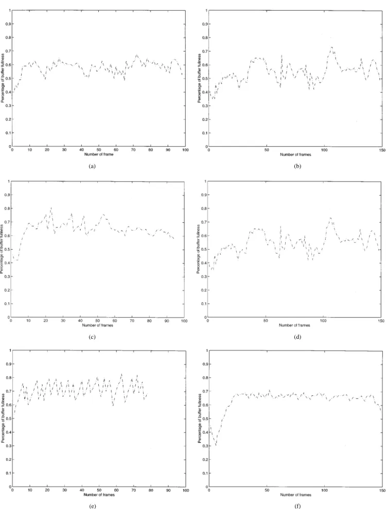 Fig. 8. Object-level rate control: the buffer occupancy for various test conditions. MVORC: (a) akiyo q ci f at 10 fps and 24 kbits/s; (b) akiyo qci f at 15 fps and