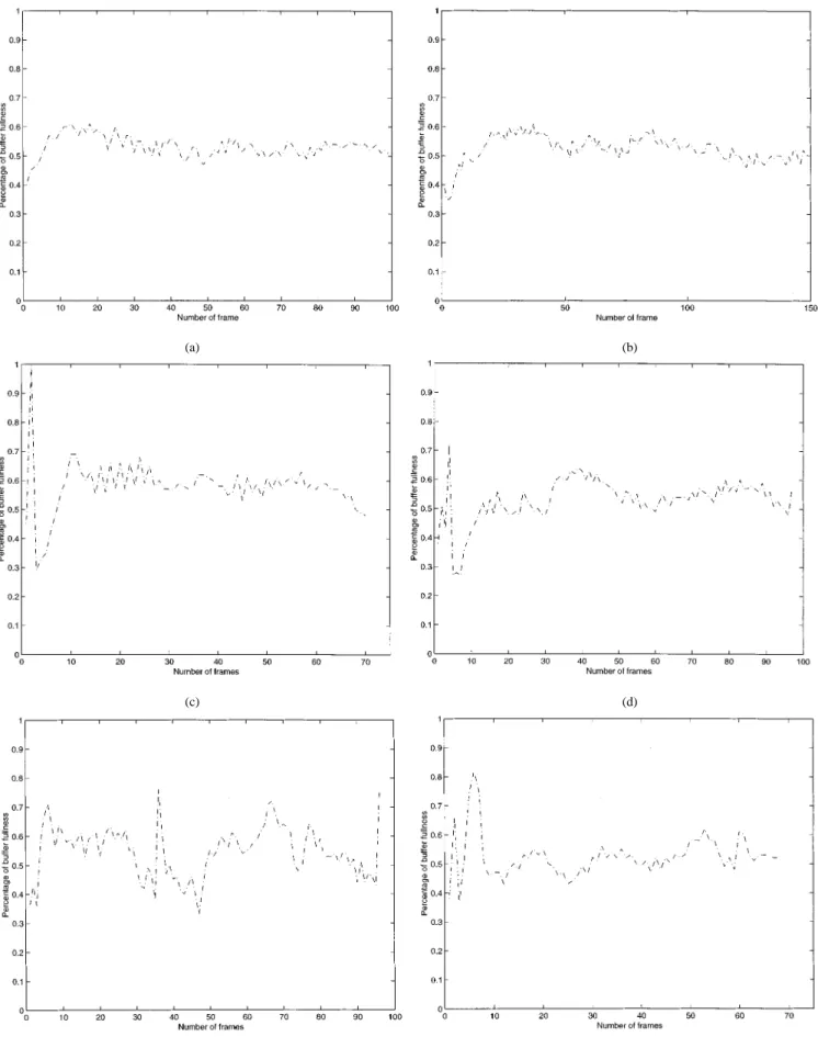 Fig. 7. Frame-level rate control: the buffer occupancy for various test conditions. SVORC: (a) silent qci f at 10 fps and 24 kbits/s; (b) hall qci f at 7.5 fps and 10 kbits/s; (c) mad qci f at 10 fps and 24 kbits/s; (d) madl qci f at 7.5 fps and 10 kbits/s