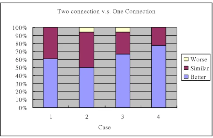 Figure 5 shows the average scores from 18 viewers. It  indicates that the visual performance of two-connection  scenario is better than one-connection scenario in all cases  especially when the data rate is lower