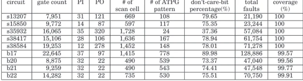 Table III. Statistics of the Benchmark Circuits and Their ATPG Patterns