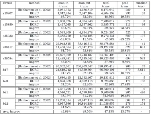Table IV. Comparisons of Generated Scan-Shift Transitions between RORC and Bonhomme et al