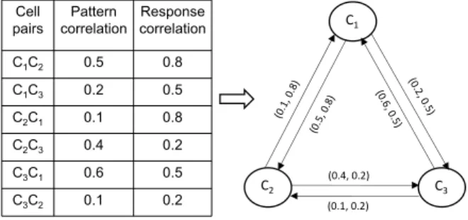 Fig. 6. Construction of the directed graph based on pattern and response correlations.
