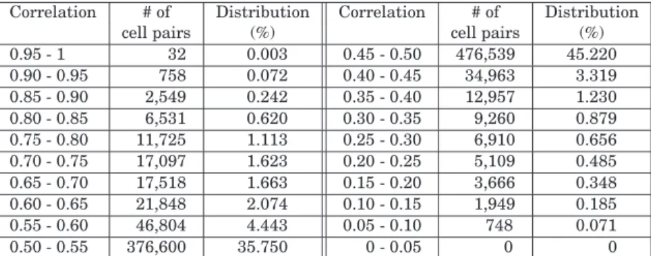 Table I. Response Correlation of ISCAS Benchmark s38584