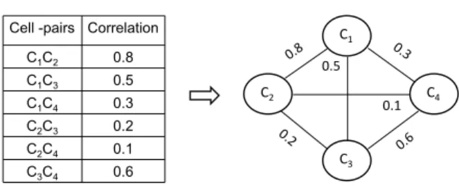 Fig. 3. Construction of a response-correlation graph.