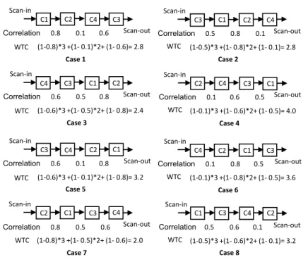 Fig. 4. Estimated W TC out of different scan-chain input/output.