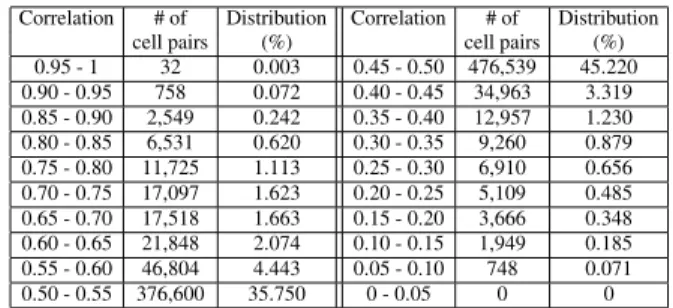 Table 1. Response correlation of ISCAS benchmark s38584.