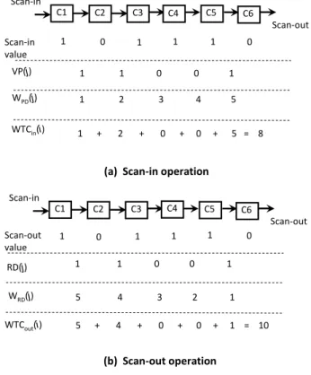 Figure 1. Calculation of scan-in and scan-out WTC.