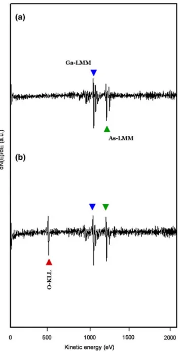 Fig. 1 AES spectra of (a) the as-grown and (b) the anodized oxide areas on p-GaAs(100) surface