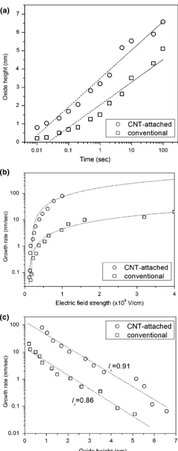 Fig. 2 AFM anodic oxidation by the two different types of probes used in this study: (a) Oxide height as a function of the anodization time from 0.01 to 100 s at an anodized voltage of 8 V; (b) Relationship of the growth rate and the electric field strengt