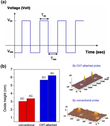 Table 1 summarizes the oxide nanodots fabricated by the AFM anodic oxidation with the CNT-attached and conventional probes operated at DC and AC conditions