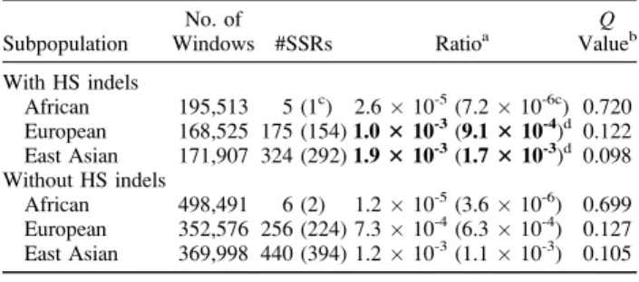table 2). Even though these indels are not directly occurring at coding sequences, the fact that they tend to overlap with coding regions in the tested windows demonstrate that the selected indels tend to occur in the vicinity of coding sequences
