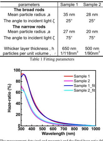 Table 1 Fitting parameters 