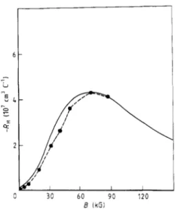 Figure 4.  The Hall  coefficient R H  as  a  function  of  DC  magnetic  field  in  lnSb  with  a  carrier  density  of  4 x 