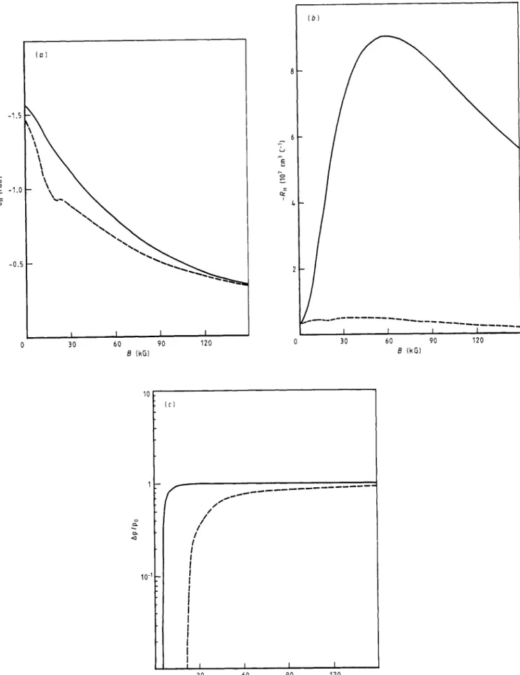 Figure 5.  ( a )   The  Hall  angle  OH,  ( b )   the  Hall  coefficient  R H   and  ( c )   the  transverse  magnetoresistance  Apip,,,  as a  function  of  DC  magnetic  field  B  for  lnSb  at  T = 4 