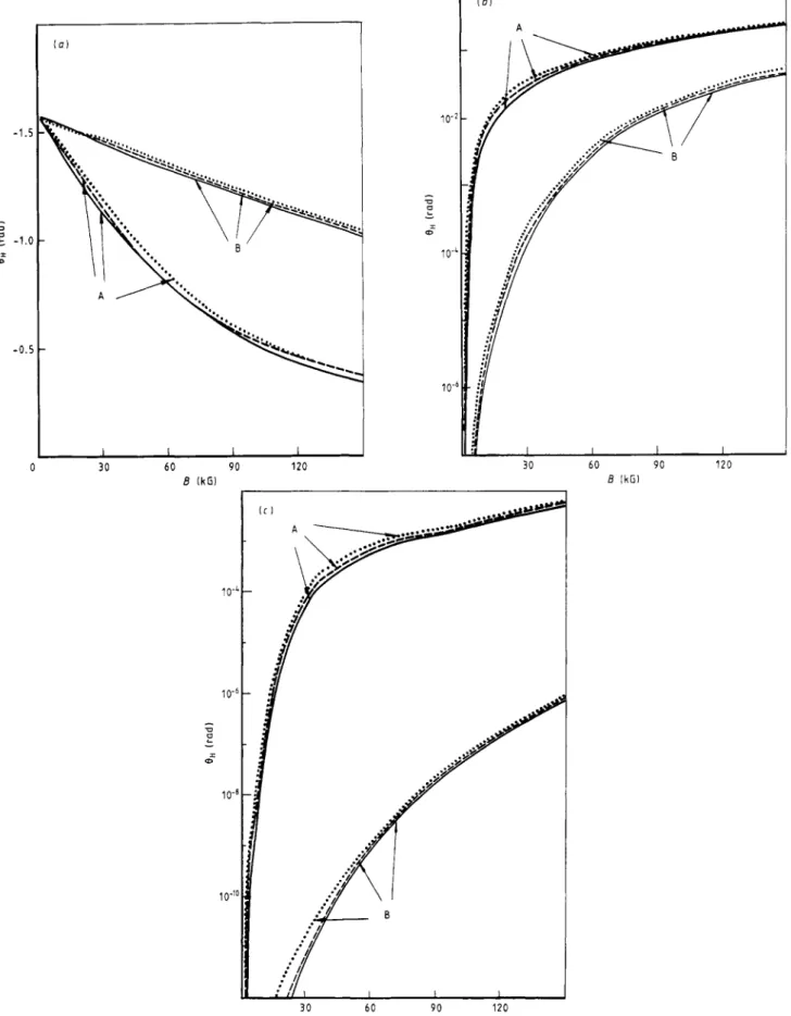 Figure  1.  The Hall  angle  OH  as  a  function  of  DC  magnetic field  B  in  intrinsic semiconductors  for:  (a) acoustic  phonon 