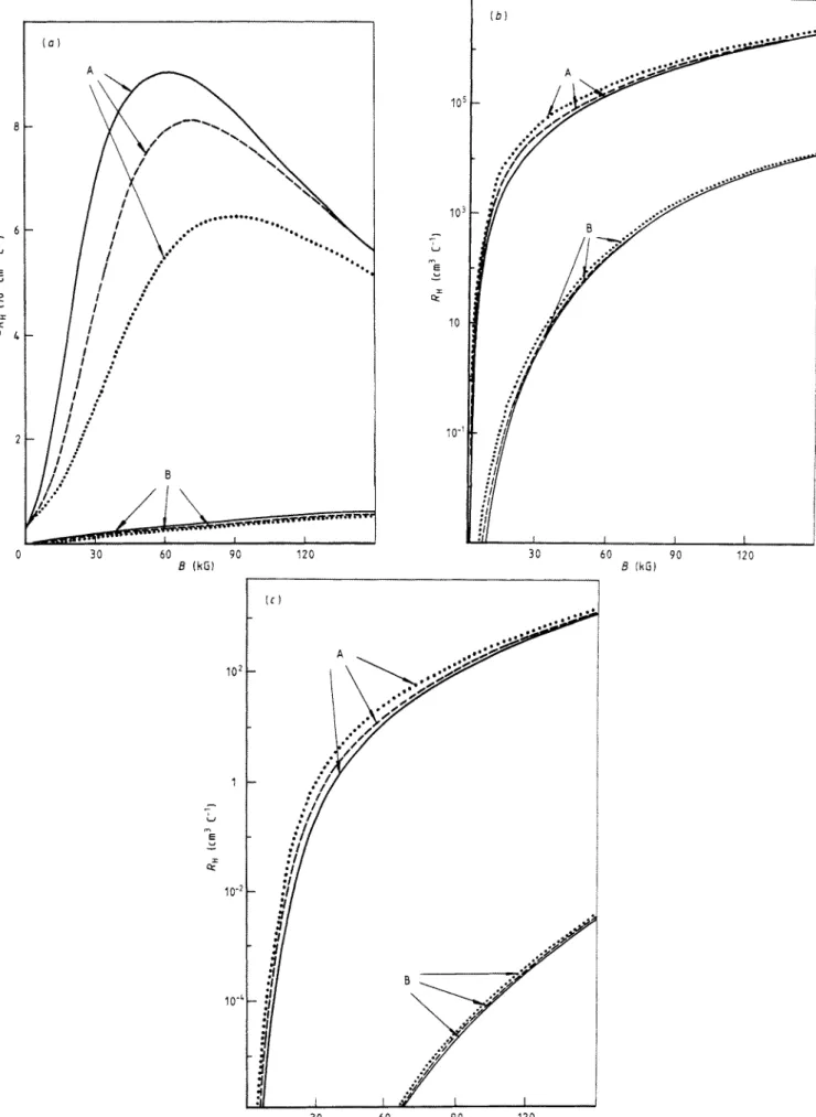 Figure  2.  The  Hall coefficient  RH as  a  function  of  DC  magnetic  field  B  in  intrinsic  semiconductors  for  ( a )   the acoustic  phonon  scattering;  ( b )   the  piezo-electric  scattering;  ( c )  the  ionised-impurity  scattering