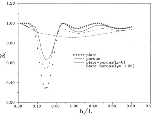 Fig. 4. Transmission coefficient K t versus relative depth, h/L. Influence of the distance, L t 