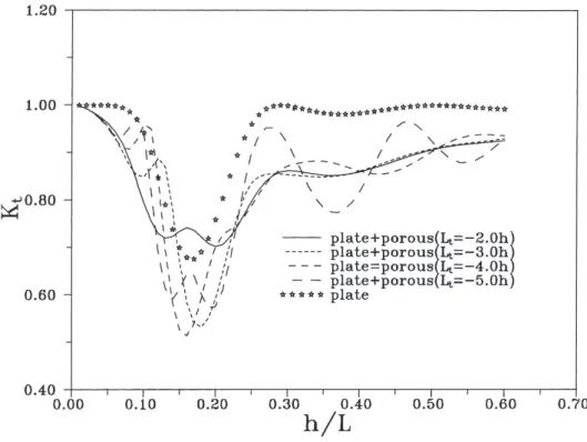 Fig. 7. Transmission coefficient K t versus relative depth, h/L. Influence of the distance, L t 