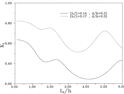Fig. 9. Transmission coefficient K t versus L t /h. (b/h = 0.2, h¯/h = 0.4, K p = 1.0572 × 10 − 7 m 2 , C f = 0.295, ⑀ = 0.439, S = 1.0, ␯ = 1.0126 × 10 − 6 m 2 /s, S 0 = 1.5, w/h = 2.0, t¯/h = 0.04, h = 1.0 m)