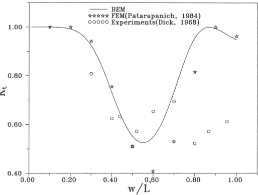 Fig. 2. Comparison of transmission coefficient obtained by FEM and experiments. (d/h = 0.2, t¯/h = 0.1, h/L = 0.2, h = 0.3 m).