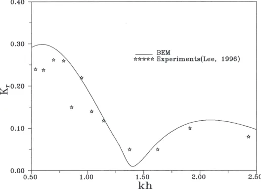 Fig. 4 displays the transmission coefficient (K t ) of a horizontal submerged imper-