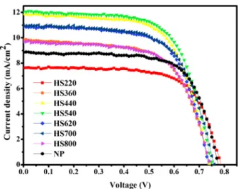 Fig. 3. IeV curves of DSSCs prepared with different sizes of hollow spheres from 220 nm to 800 nm