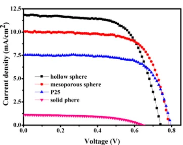 Fig. 6. IeV curves of DSSCs prepared with hollow spheres (HS440), mesoporous spheres (MS440), solid spheres (SS440) and P25.