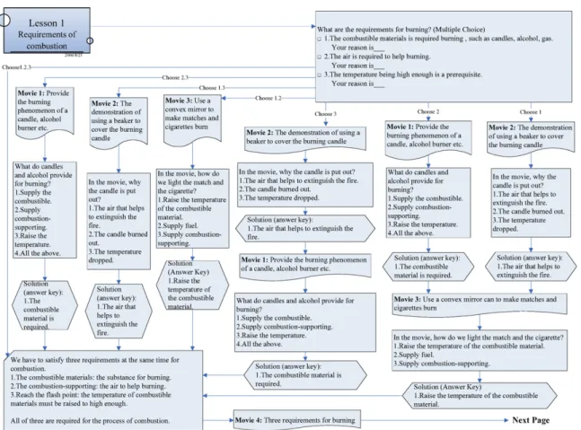 Fig. 4. Flow chart of dynamic generation of adaptive web-learning content.