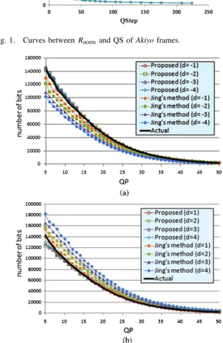 Fig. 2. Prediction result for the fifth frame of Foreman sequence. (a) QP difference, d, is negative