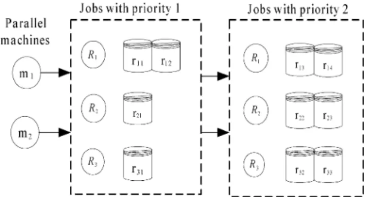 Fig. 4. ICASP example with two parallel machines, two priority levels, and three job clusters.