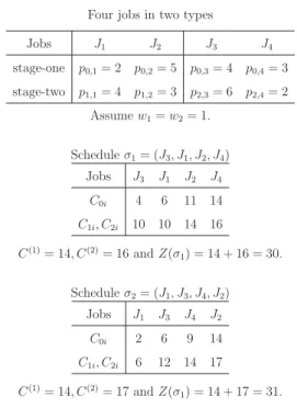 Fig. 2 shows four jobs, two of each type, to be scheduled. Consider schedules  1 = (J 3 , J 1 , J 2 , J 4 ) and  2 = (J 1 , J 3 , J 4 , J 2 )