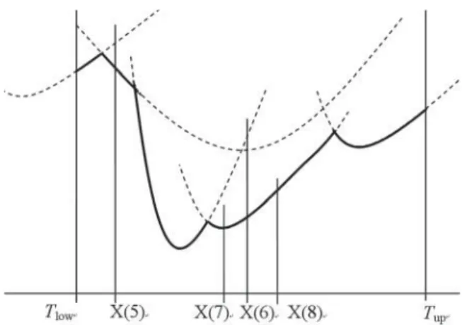 Figure 5. Backward search missing a local minimum.