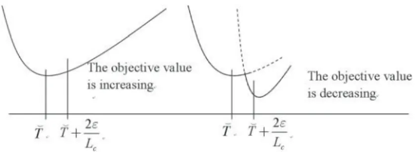 Figure 6. Two possible situations when a local minimum is located.