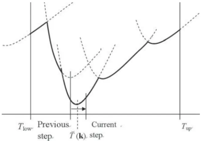 Figure 8. An example showing a current step propelled by the Evtushenko algorithm and across a local minimum.